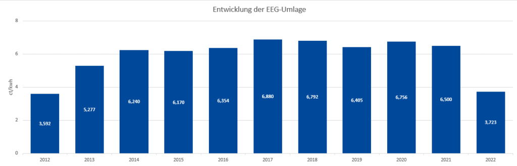 Entwicklung-EEG_Netztransparenz Entwicklung-EEG_Netztransparenz