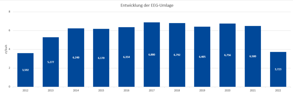 Entwicklung-EEG_Netztransparenz